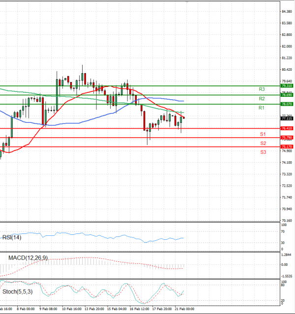 Crude Oil Analysis Technical analysis 21/02/2023